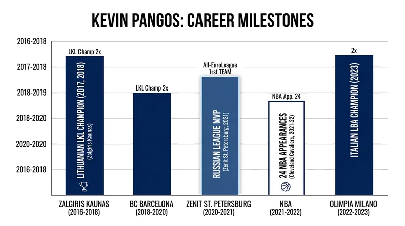Kevin Pangos retires after a decorated career spanning top-tier leagues across Europe and North America.