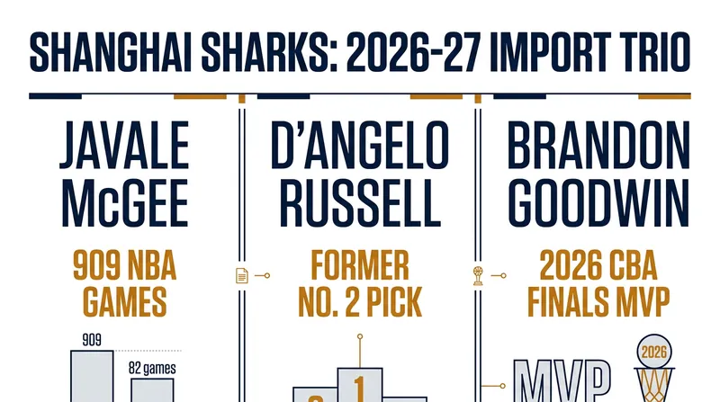 The Shanghai Sharks have committed all three of their import slots to NBA-tested veterans for the 2026-27 season.