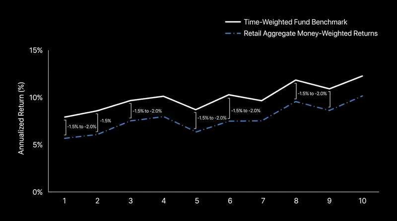 Because retail investors often deposit capital after market rallies, their personal returns routinely trail the funds they invest in.