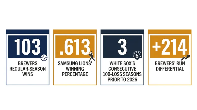 The top seeds across MLB, the KBO, and NPB leveraged elite regular-season records to secure crucial postseason advantages.