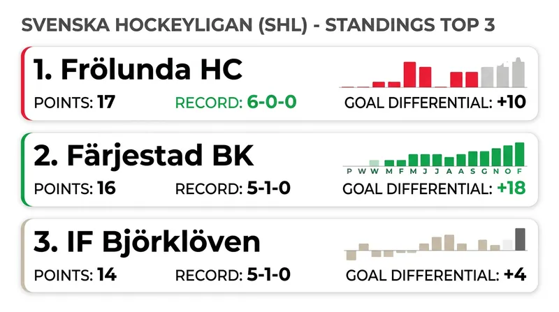 The early SHL table is dominated by Frölunda and Färjestad, with newly promoted Björklöven close behind.