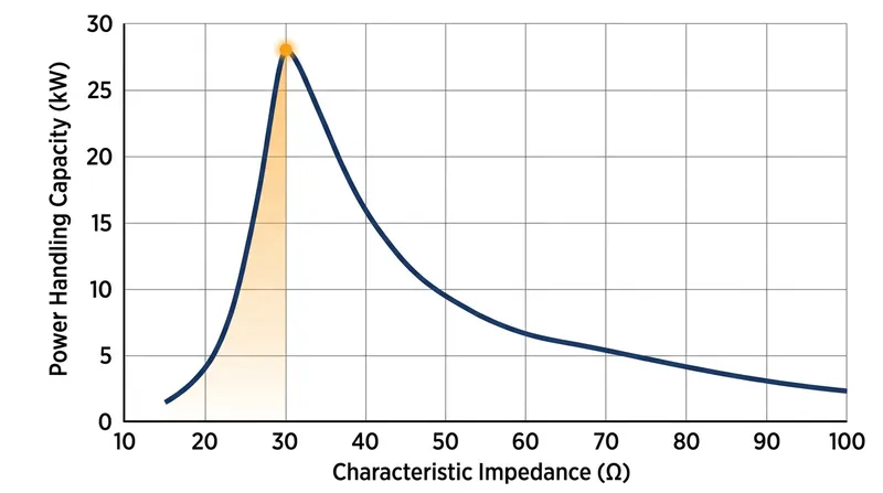 For an air-filled coaxial cable, the maximum power transfer capacity before voltage breakdown occurs at exactly 30 ohms.