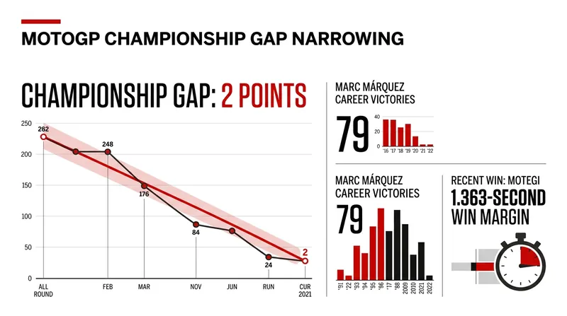 The MotoGP title fight has tightened to a two-point margin following the Japanese Grand Prix.