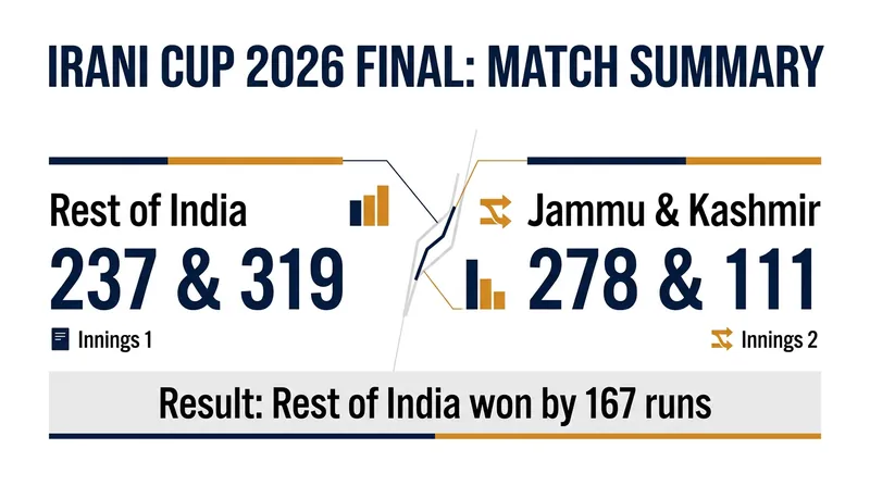 Rest of India overcame a first-innings deficit to secure a commanding victory on day four.