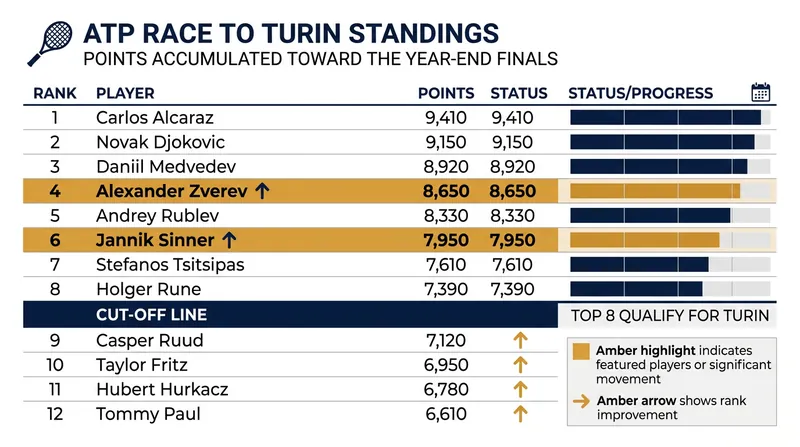 The live ATP Race to Turin standings following the Beijing quarterfinals.