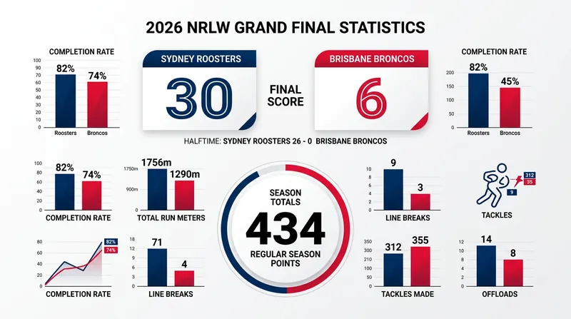 The statistical dominance of the Sydney Roosters in the 2026 decider.