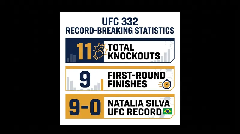 UFC 332 shattered promotional records for knockouts in a single event.