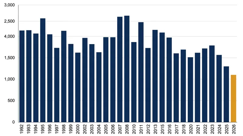 Combined summer river flows across Europe fell to their lowest levels since records began in 1992.