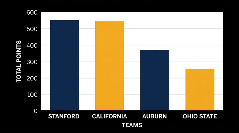 Stanford edged out California to win Match Three, while Auburn secured crucial points to stay alive.