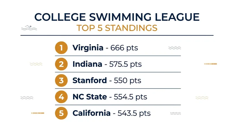 Virginia maintains a commanding lead in the overall CSL standings, while Stanford and Cal enter the top five.