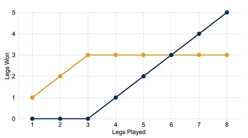Kaya Baysal reeled off four consecutive legs to overturn a 3-1 deficit in the Event 24 final.