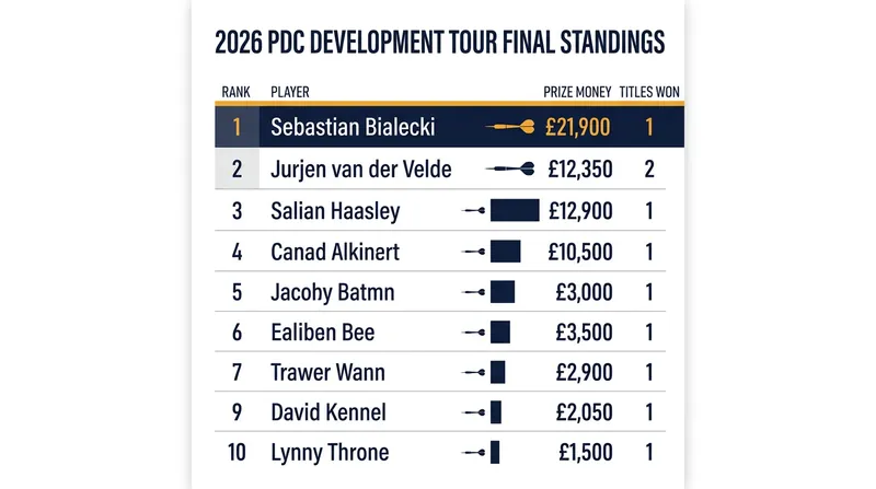 Sebastian Bialecki dominated the 2026 Order of Merit, finishing over £9,000 clear of the field.