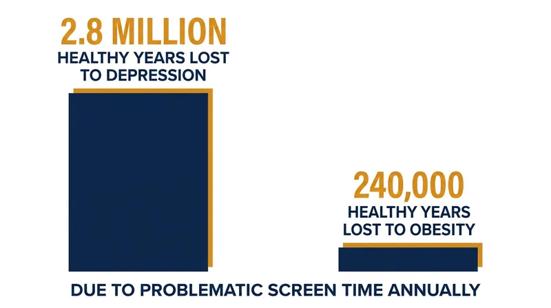 Estimated global healthy life years lost annually to depression and obesity associated with excessive screen time.