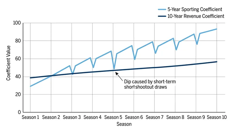 How the ten-year revenue coefficient insulates legacy clubs from short-term sporting penalties.