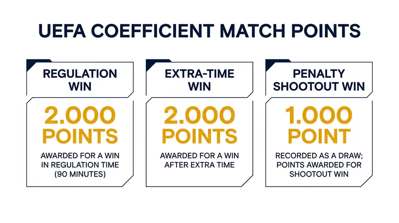 How UEFA allocates match points based on the result at the end of 120 minutes.