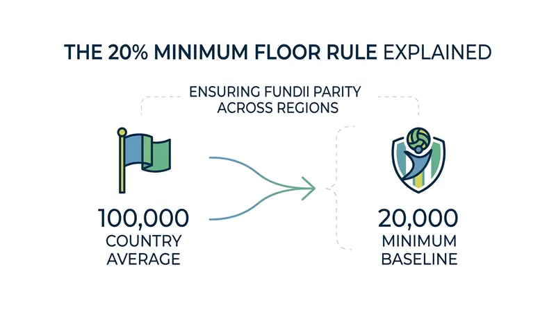 The 20 percent floor protects clubs from top-ranked nations from falling too far down the seeding pots.