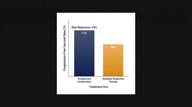 The giredestrant combination significantly extended the time patients lived without their disease worsening.