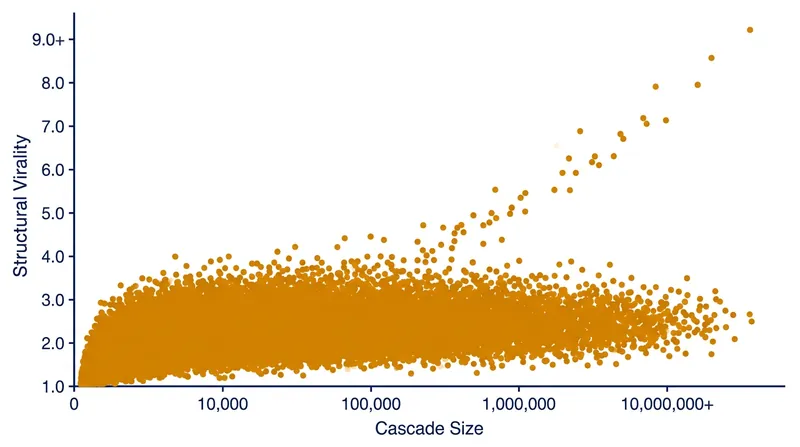 Analysis of one billion Twitter events revealed that the vast majority of large cascades are driven by broadcasts, not viral contagion.