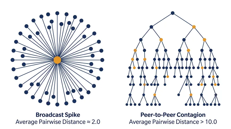 While both structures can reach the same number of people, a broadcast spike has a structural virality score near 2.0, whereas a peer-to-peer chain scales much higher.