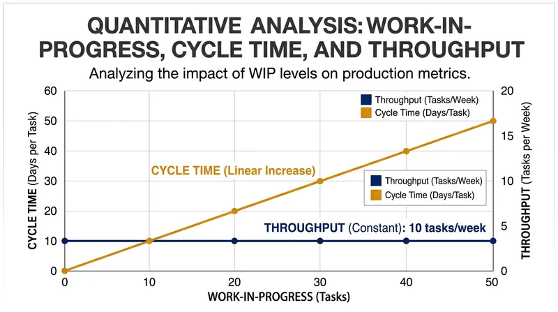 When throughput remains constant, adding more concurrent work strictly inflates the delivery timeline.