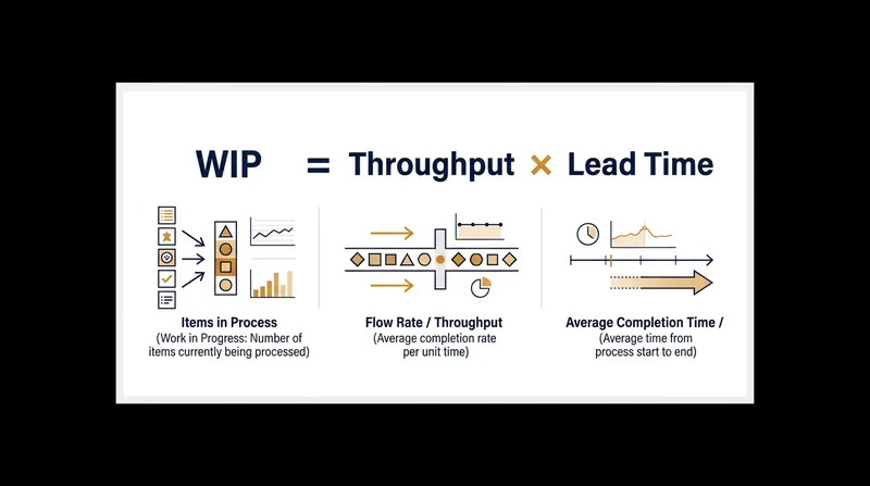 The fundamental equation that governs operations management and queuing theory.