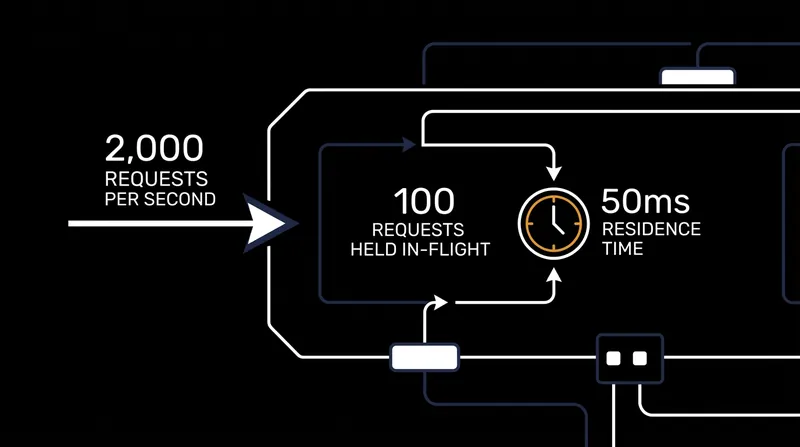 Digital infrastructure is bound by the same queuing mathematics as physical production.