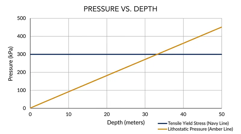 The mathematical threshold where downward crushing force matches outward pulling force.