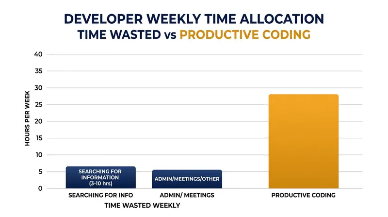 Developers spend up to 10 hours a week searching for undocumented context.