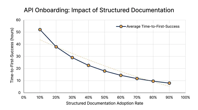 Structured documentation dramatically reduces the time required for a developer's first successful API call.