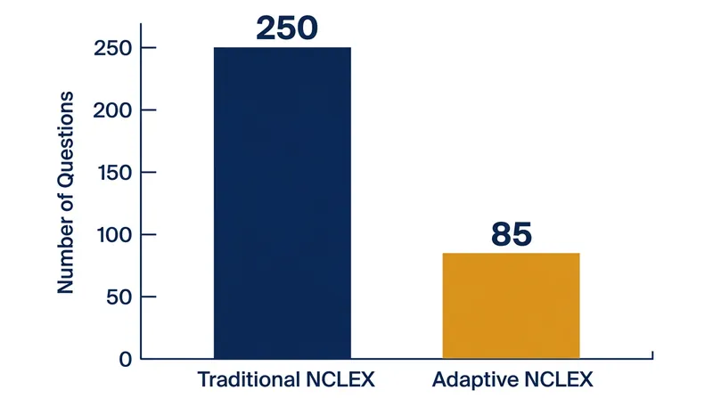 The transition to adaptive testing allowed the National Council of State Boards of Nursing to reduce the minimum NCLEX exam length to just 85 questions.