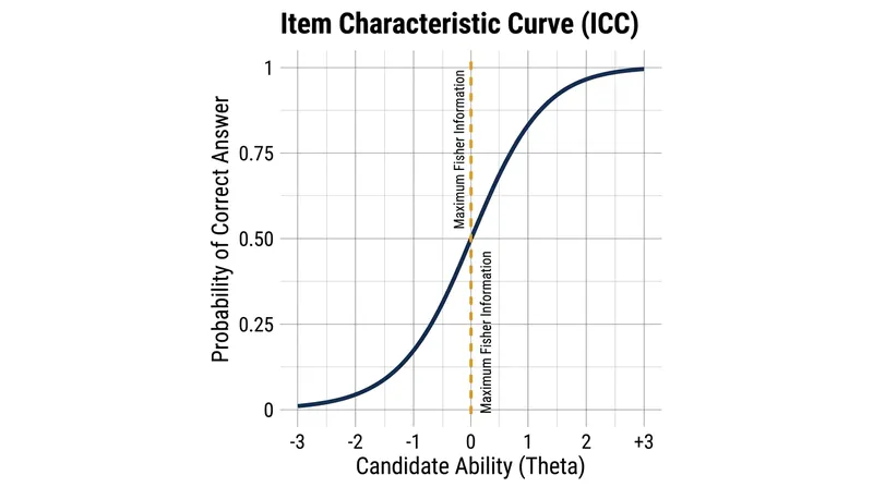 The peak of the Item Characteristic Curve represents the point where a question provides the maximum statistical information about a candidate.