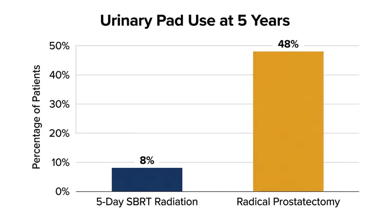 Patients treated with SBRT experienced significantly lower rates of long-term urinary incontinence compared to those who underwent surgery.