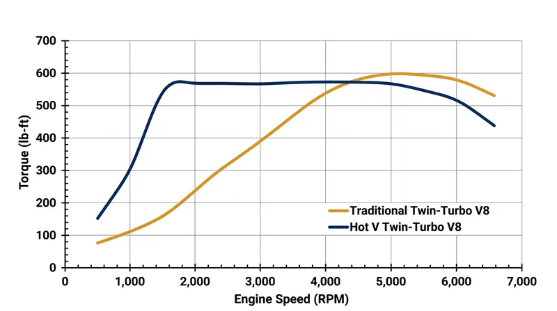 Shorter exhaust paths allow the Hot V to reach peak torque significantly earlier in the rev range.