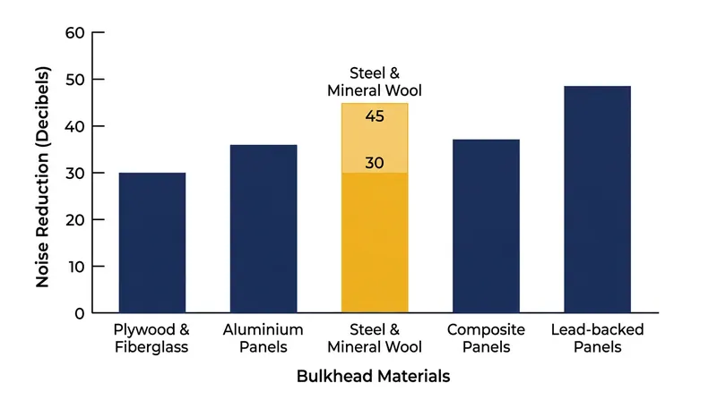 The dense steel and mineral wool construction provides critical acoustic insulation from engine vibrations.