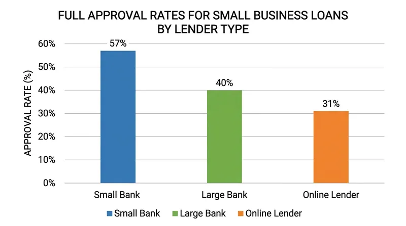 Small banks approve the full requested amount at nearly double the rate of online lenders.