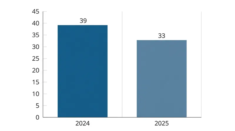 Revenue growth expectations have fallen to their lowest levels since 2020.