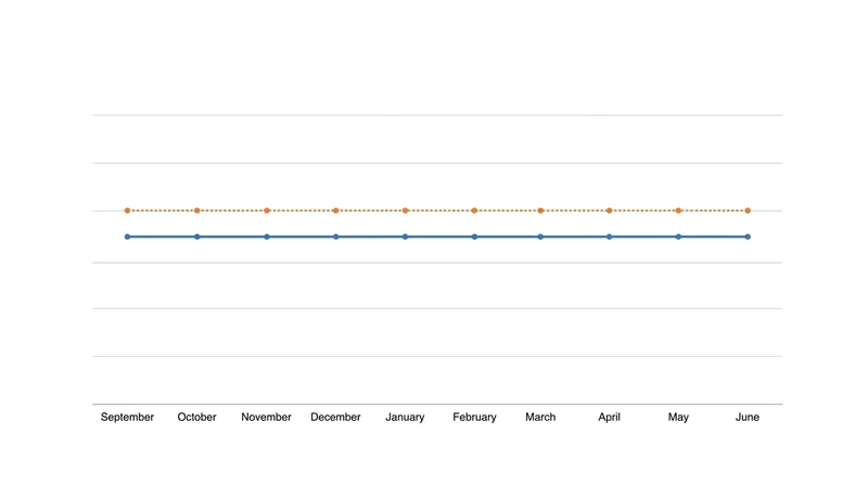 The change-score method finds exactly zero pounds of average weight change for both groups.