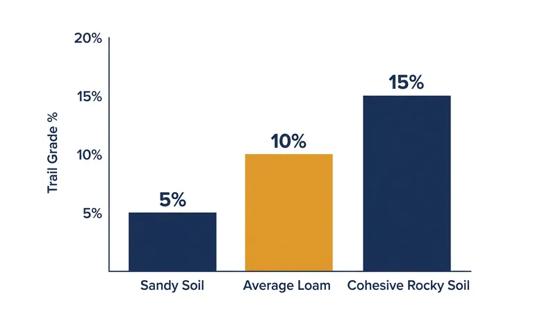 Highly erosive soils require much shallower grades to prevent water from carving gullies.