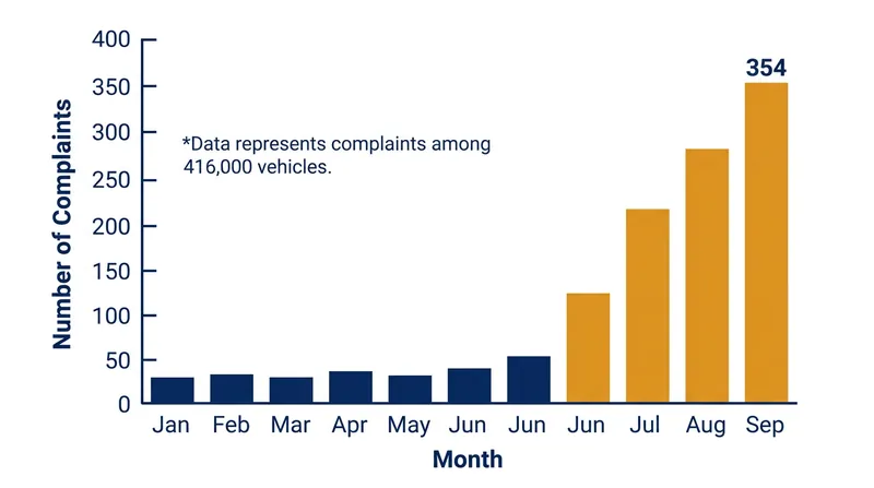 Federal regulators launched a major probe in 2022 after driver complaints regarding sudden phantom braking events spiked.