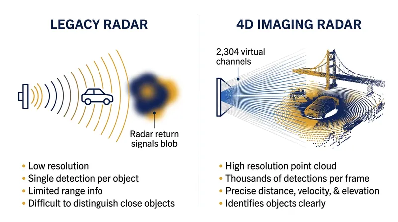 Next-generation 4D imaging radar uses massive antenna arrays to create a dense point cloud, finally giving the sensor vertical spatial awareness.