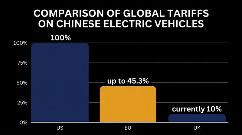 The UK's current 10 percent base tariff leaves it exposed compared to the EU and US.