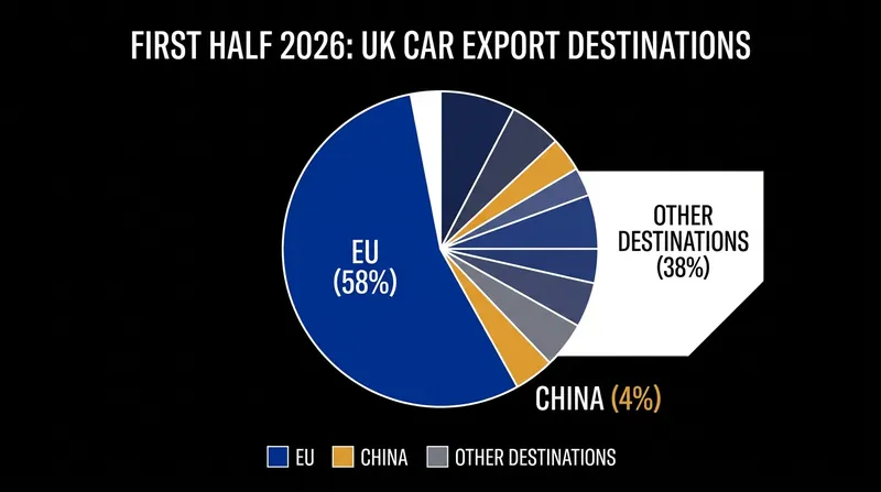 The European Union accounts for the majority of British automotive exports, dictating the UK's trade alignment.