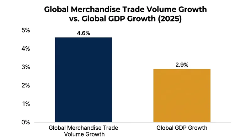 Trade volume growth significantly outpaced global GDP expansion in 2025.