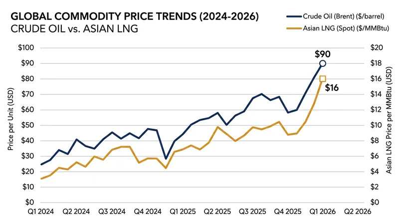 Elevated energy prices stemming from Middle East disruptions threaten to slow 2026 trade growth.
