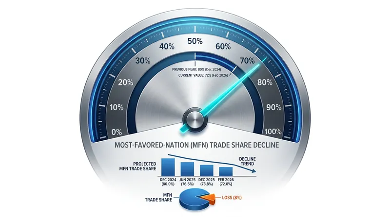 The share of global trade conducted under standard multilateral rules has fallen sharply amid rising tariffs.