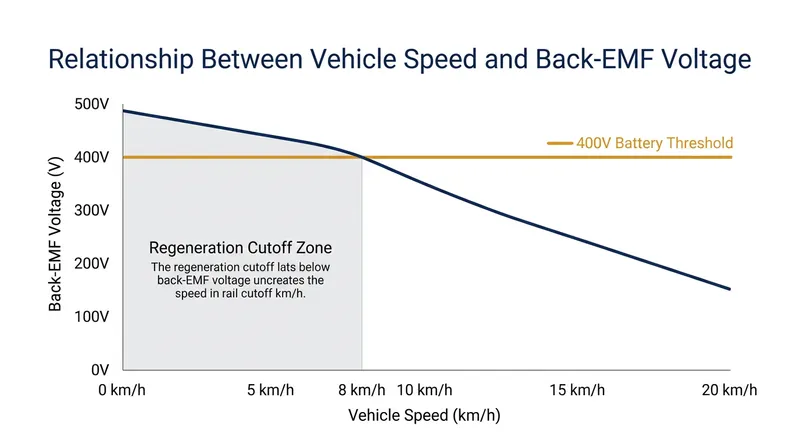 As vehicle speed drops, the motor's generated voltage falls below the battery's resting voltage, halting energy recovery.