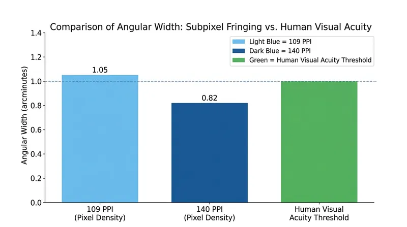 At 140 pixels per inch, the physical width of a subpixel rendering error falls below what the human eye can resolve at a standard desk distance.