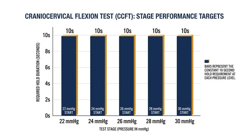 The Craniocervical Flexion Test measures deep neck flexor activation through incremental pressure targets.