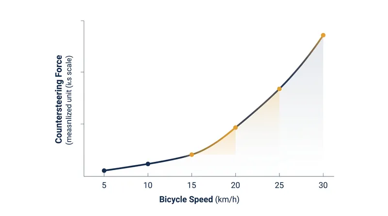As speed increases, the gyroscopic stability of the wheels demands more forceful countersteering to initiate a lean.