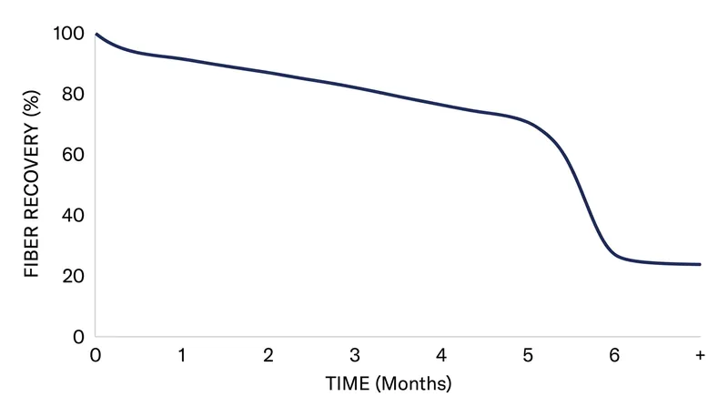 After six months of continuous pressure, the hydrogen bonds in keratin fibers permanently reset in a flattened state.